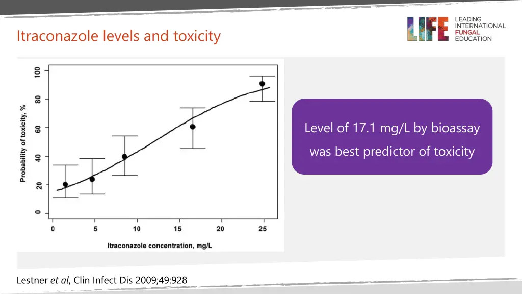 itraconazole levels and toxicity