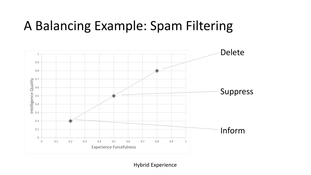 a balancing example spam filtering