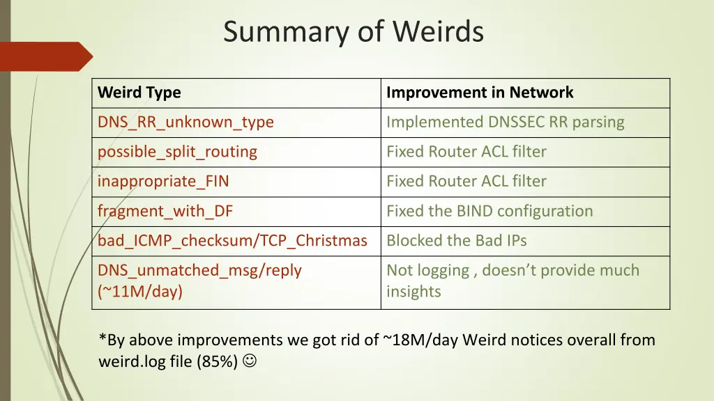 summary of weirds