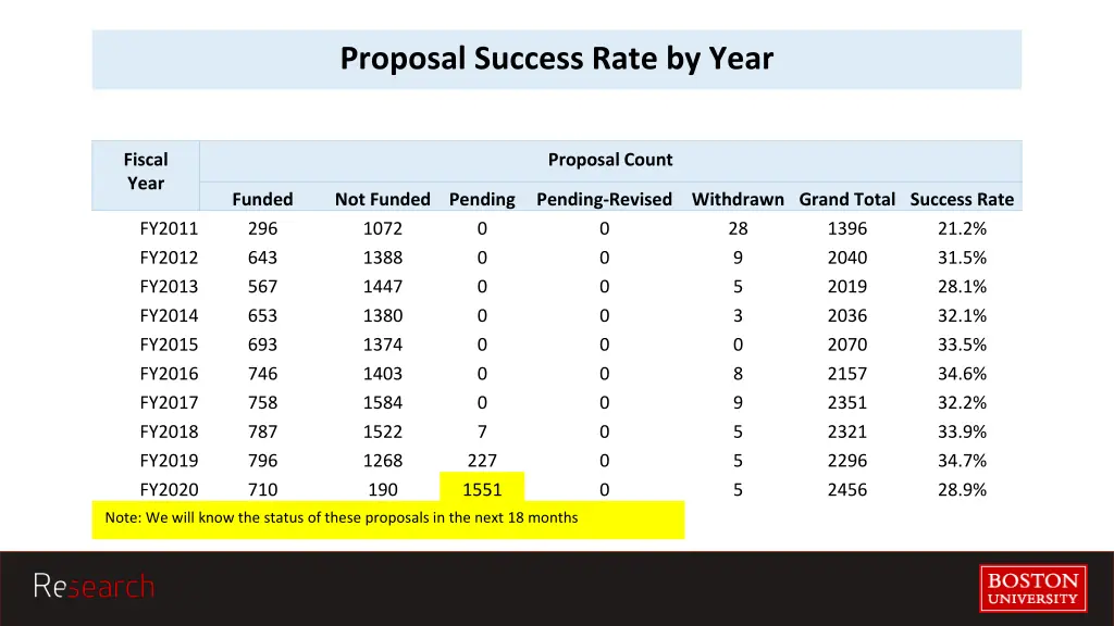 proposal success rate by year