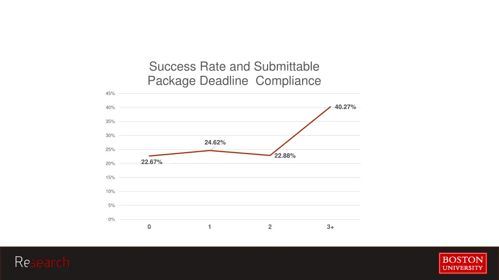 success rate and submittable package deadline