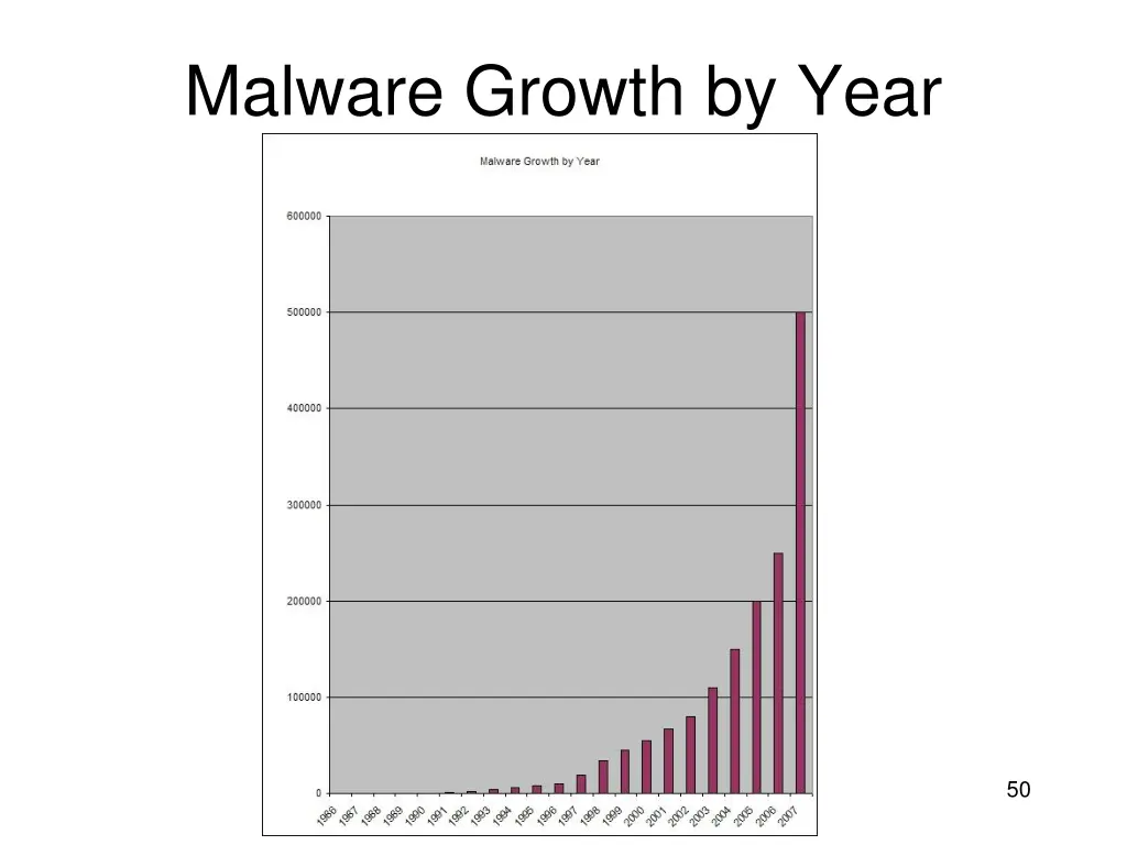 malware growth by year