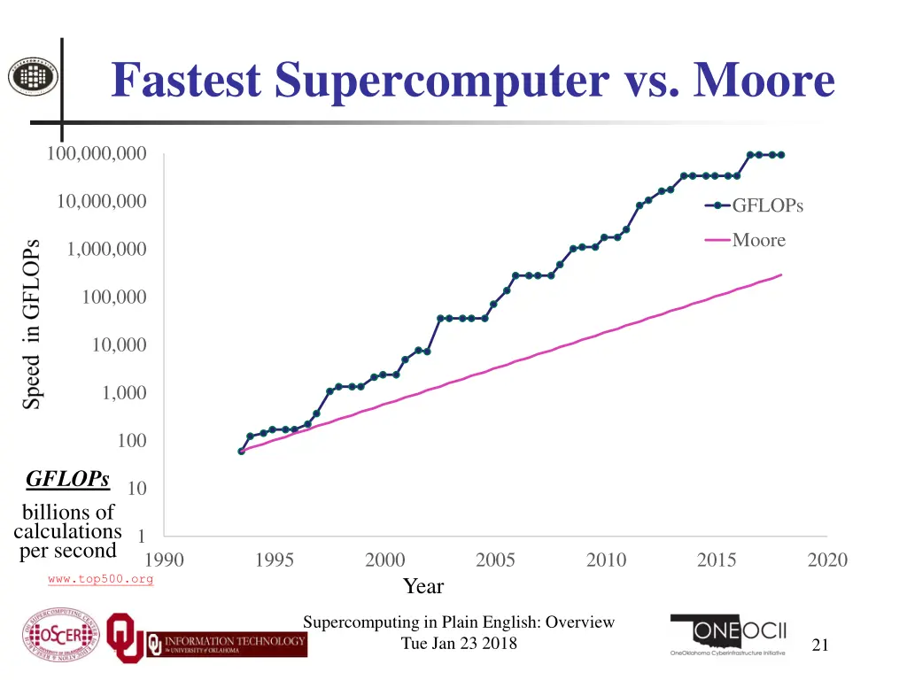 fastest supercomputer vs moore