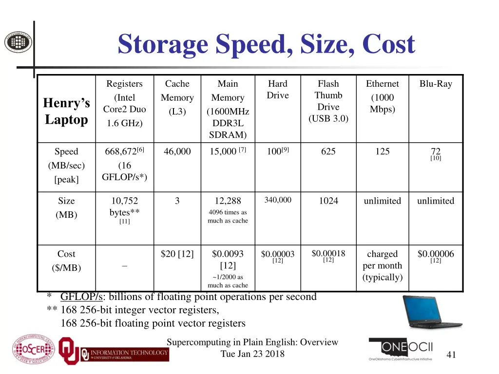 storage speed size cost