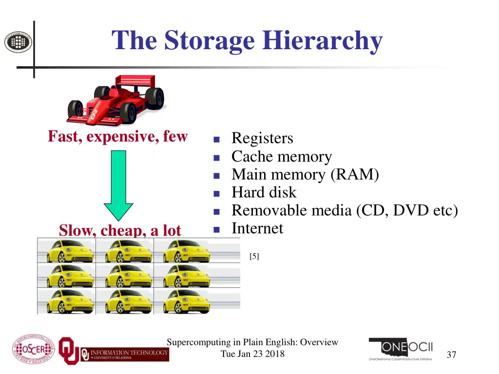 the storage hierarchy