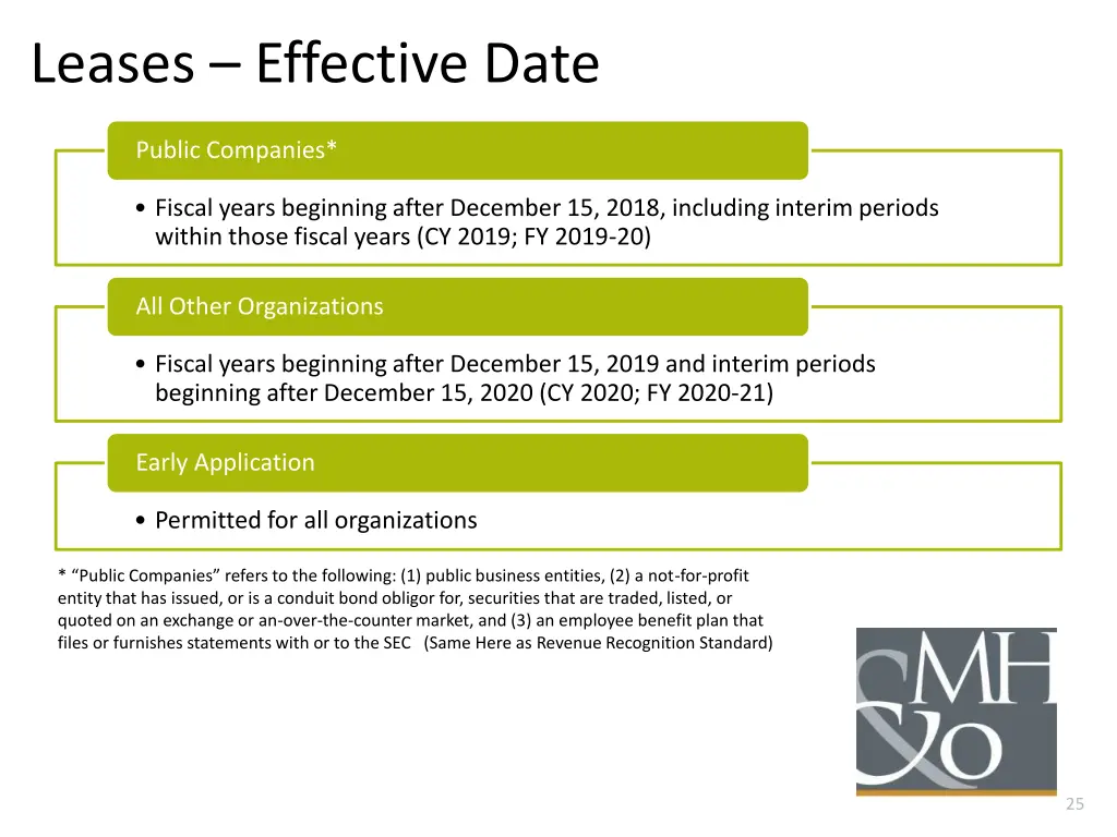 leases effective date