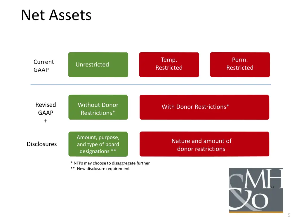 net assets 1