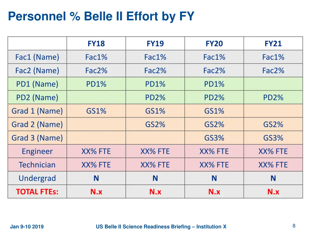 personnel belle ii effort by fy