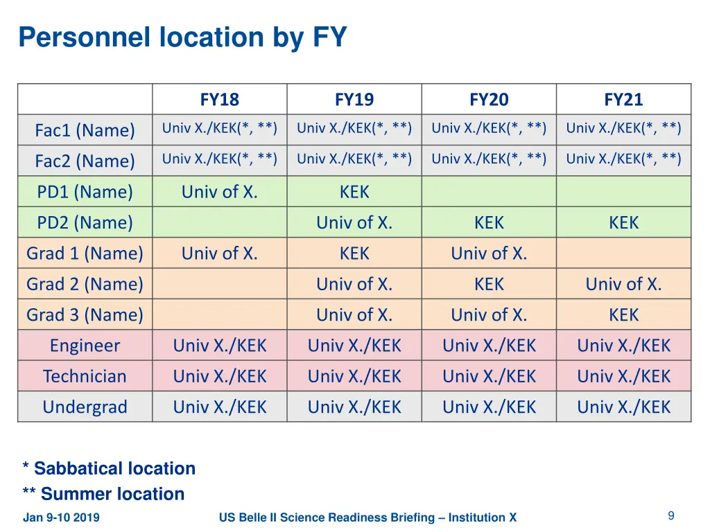 personnel location by fy