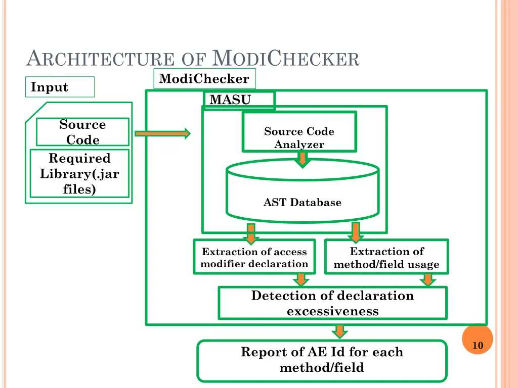 a rchitecture of m odi c hecker modichecker input