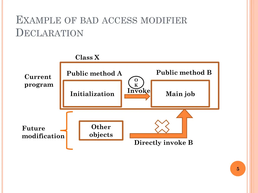 e xample of bad access modifier d eclaration