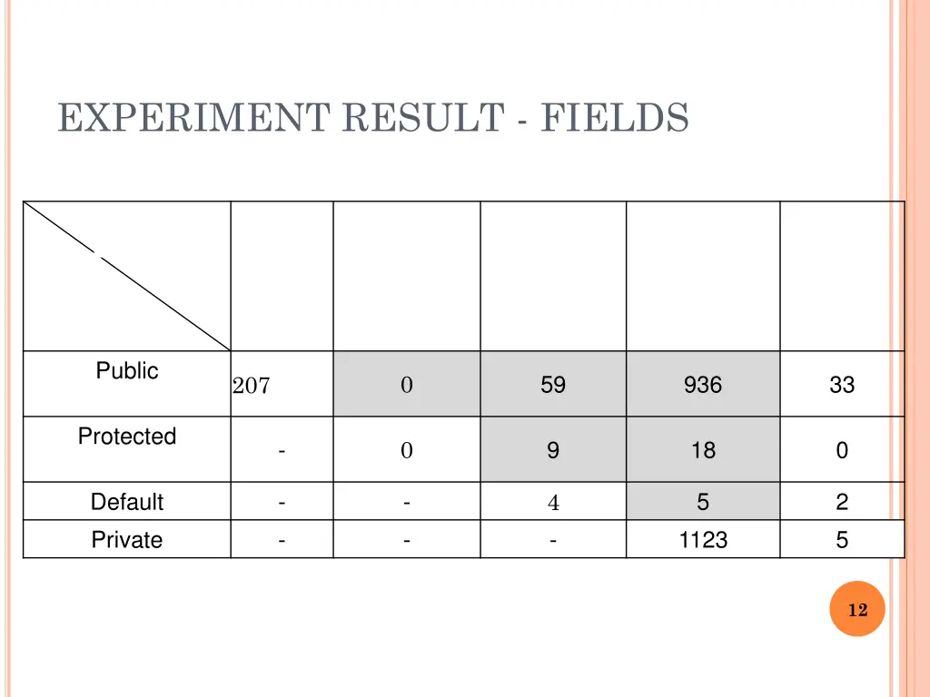 experiment result fields