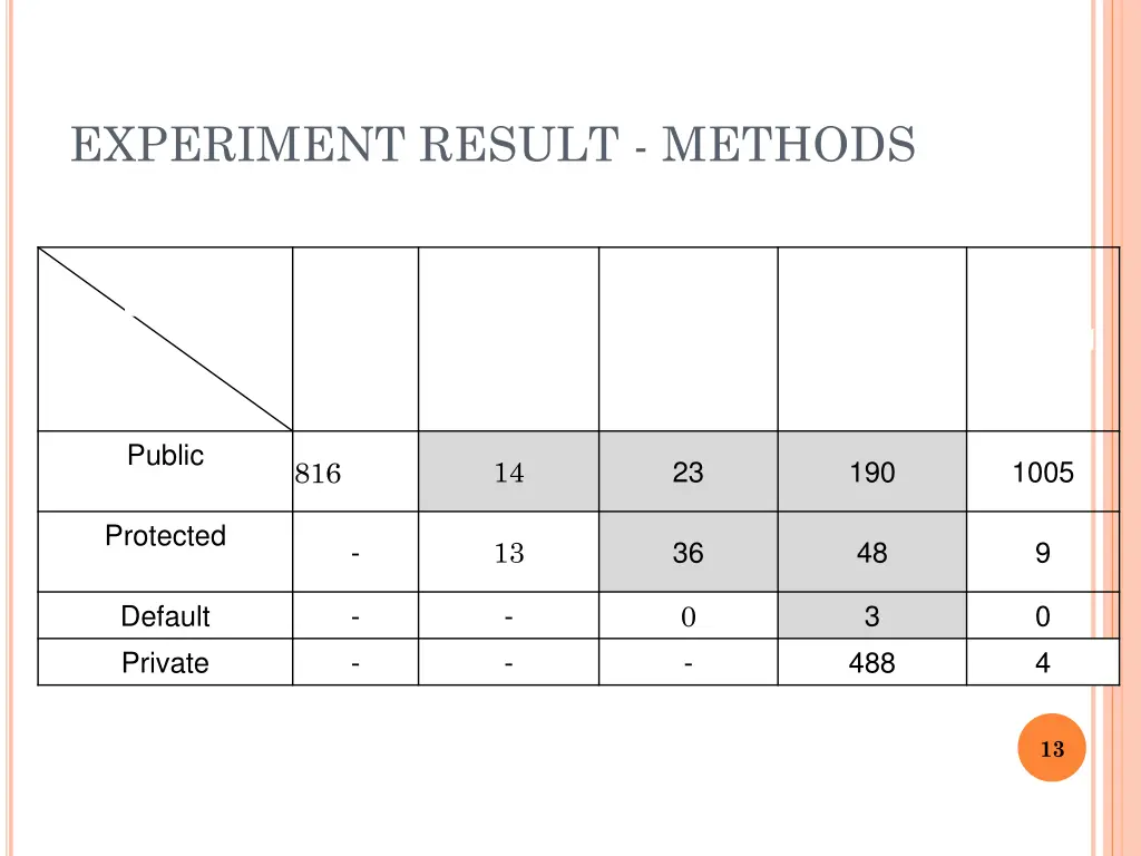 experiment result methods