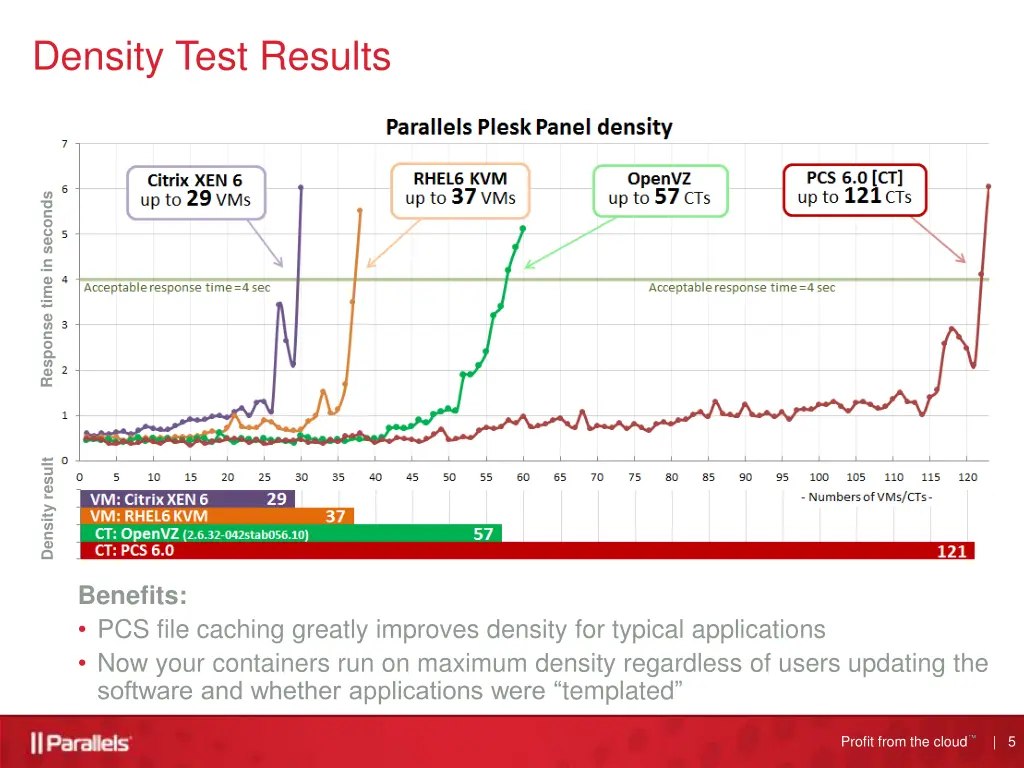 density test results