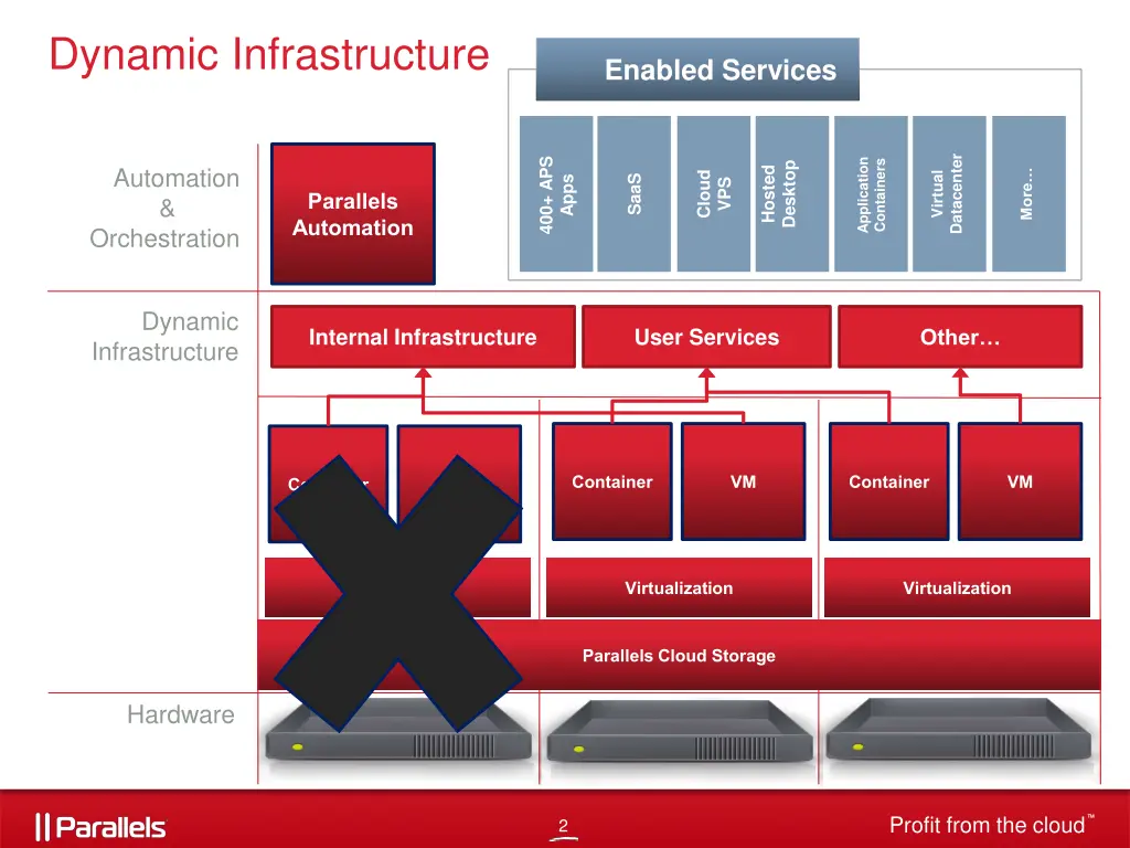 dynamic infrastructure