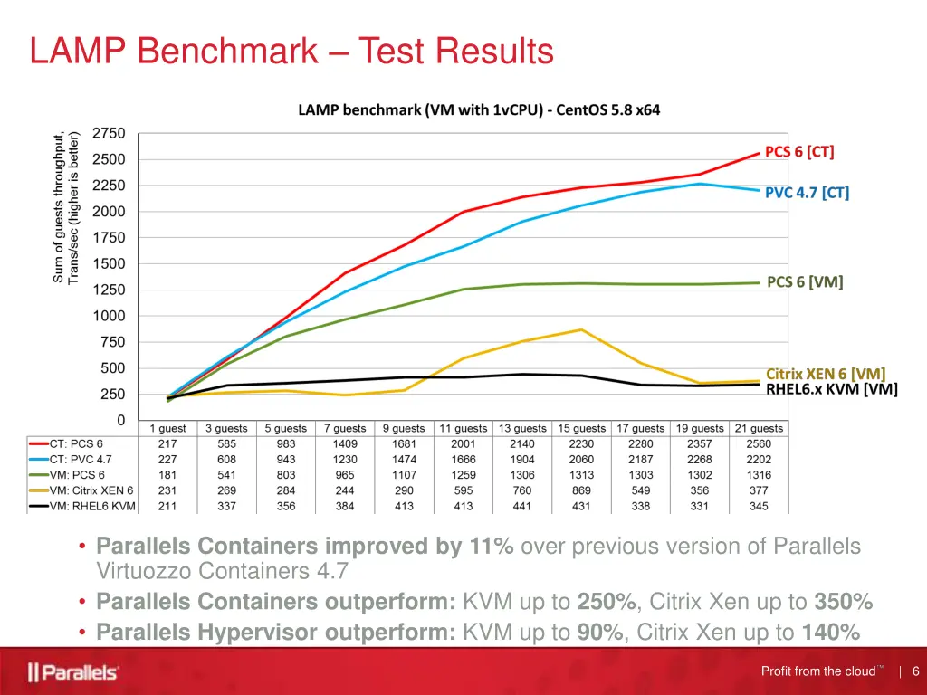 lamp benchmark test results