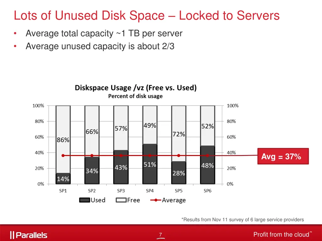 lots of unused disk space locked to servers