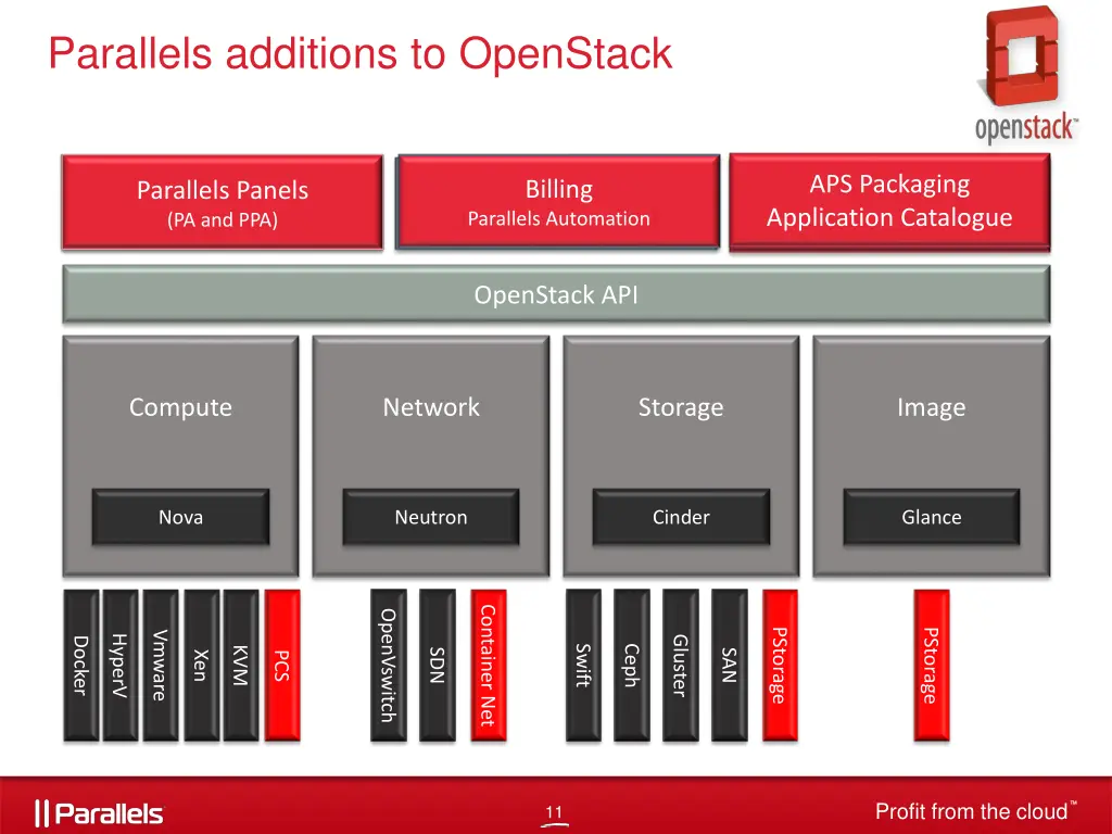 parallels additions to openstack