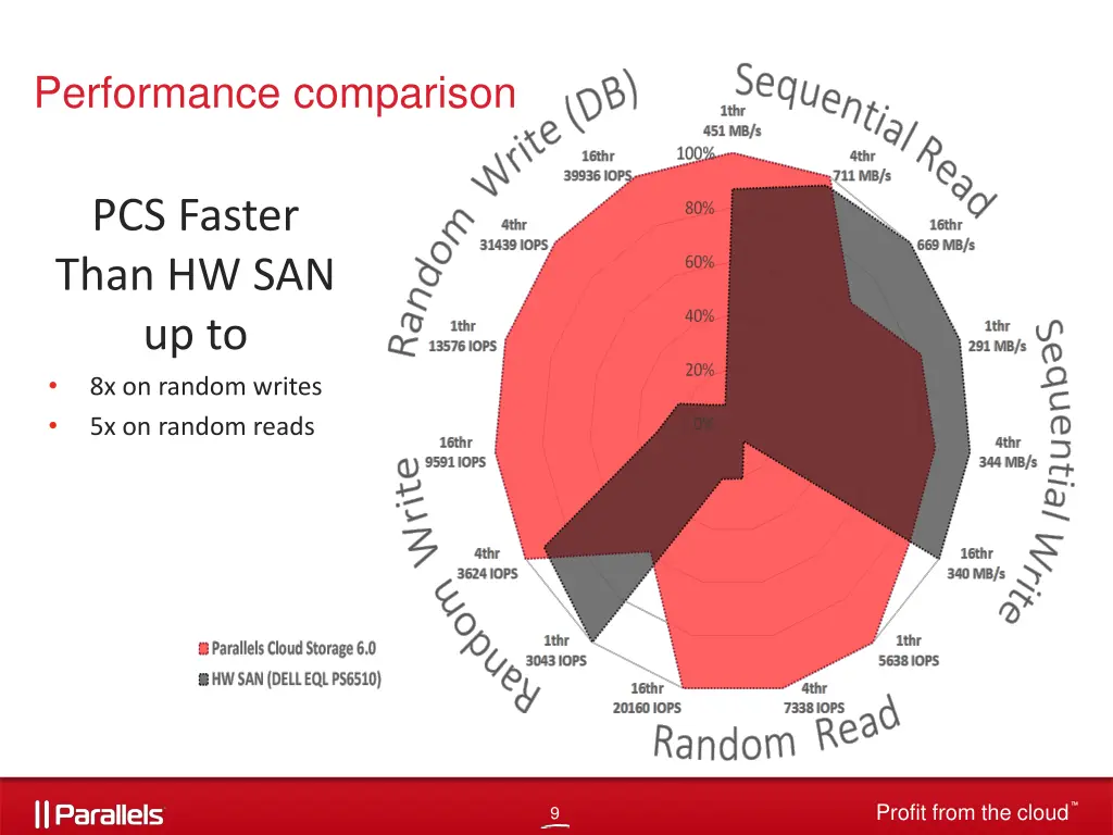 performance comparison