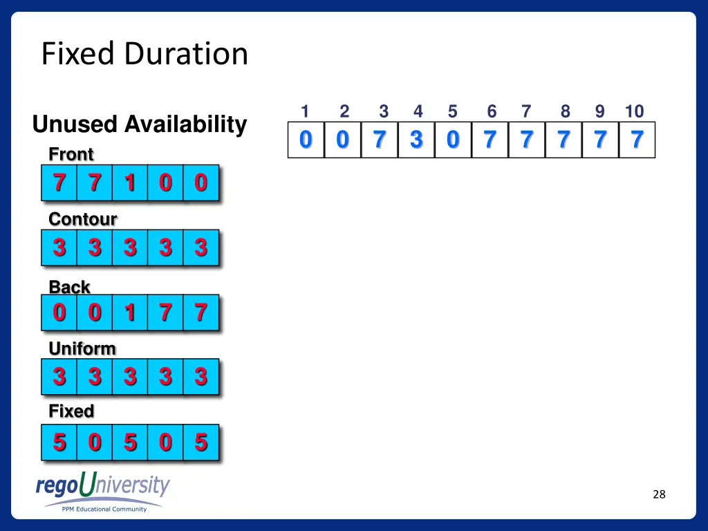 fixed duration