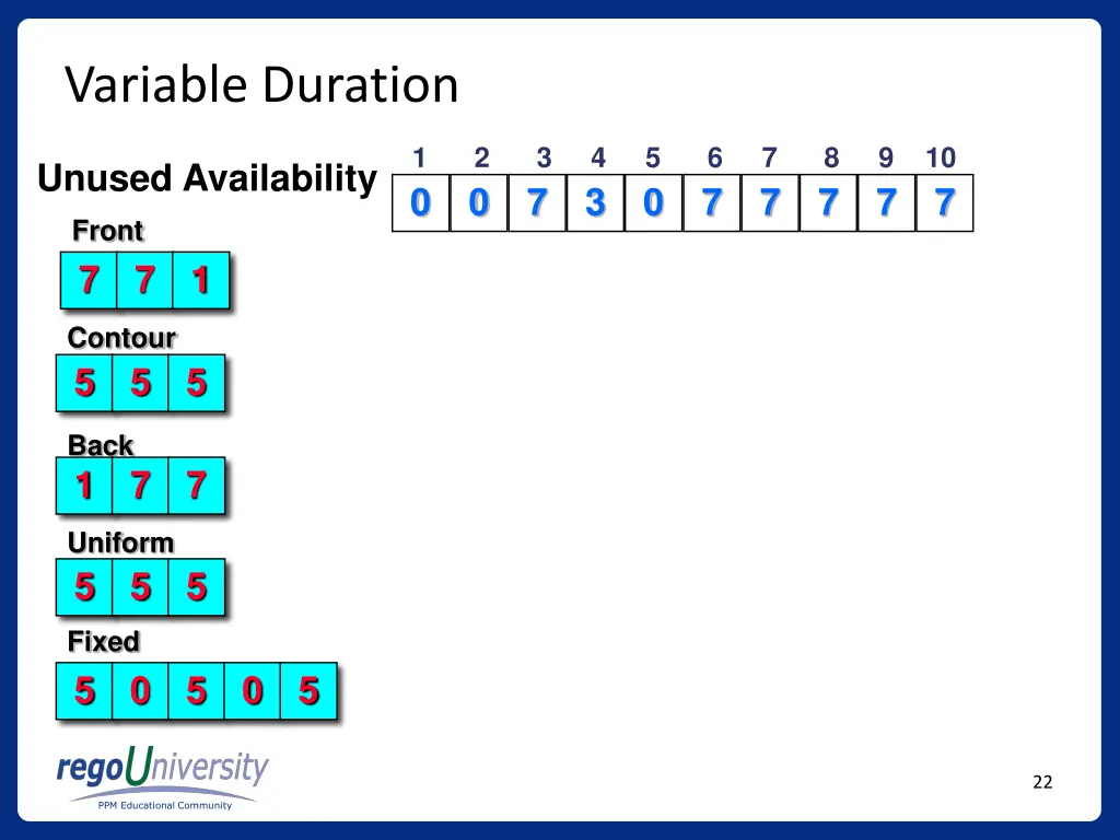 variable duration