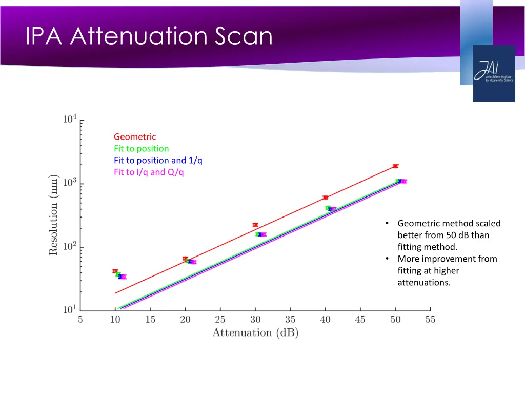 ipa attenuation scan