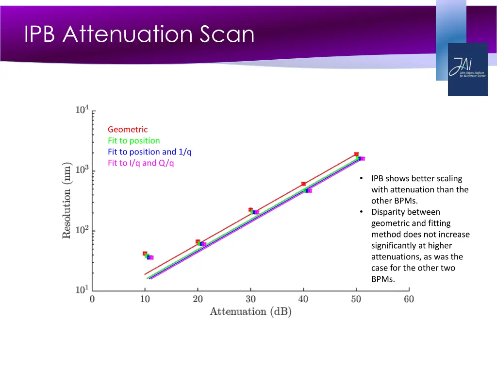 ipb attenuation scan