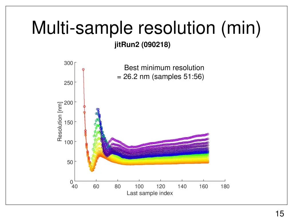 multi sample resolution min jitrun2 090218