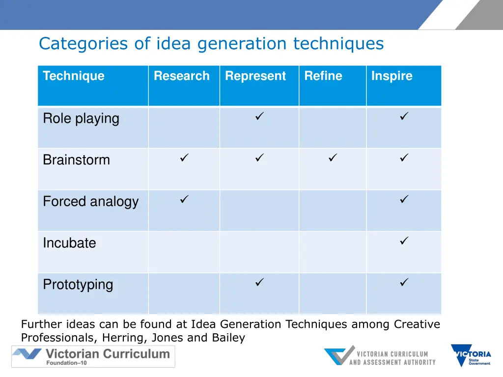 categories of idea generation techniques