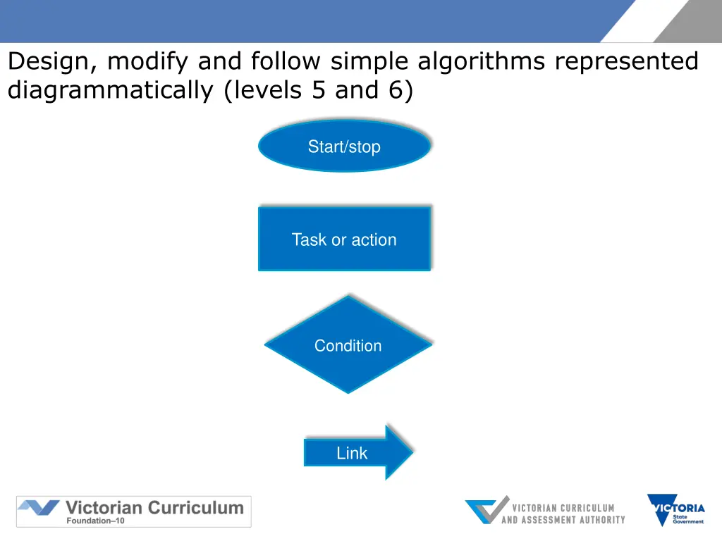 design modify and follow simple algorithms