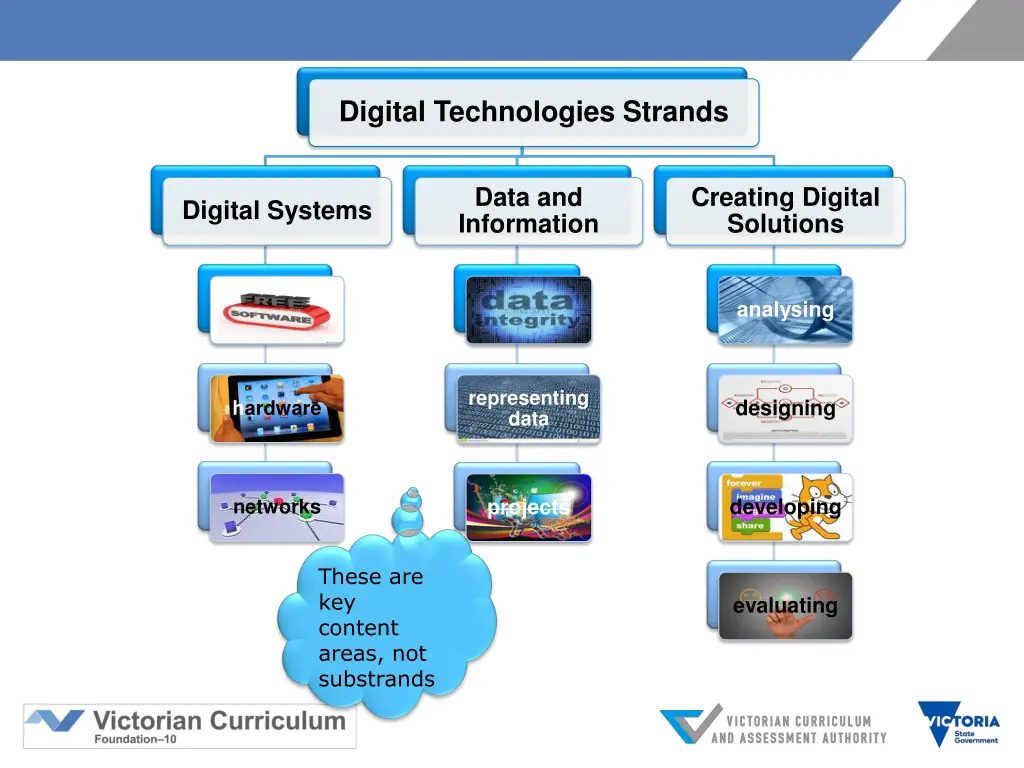 digital technologies strands