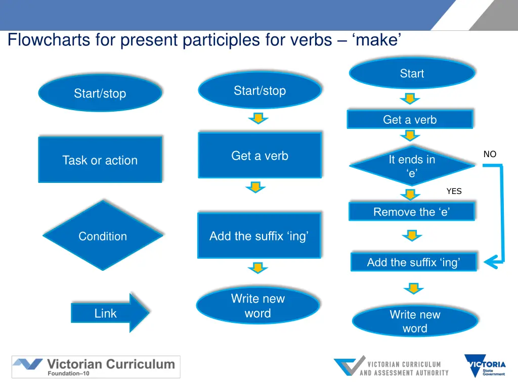 flowcharts for present participles for verbs make