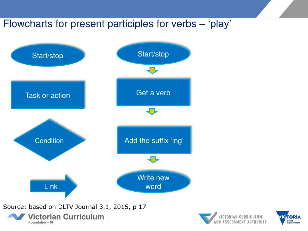 flowcharts for present participles for verbs play