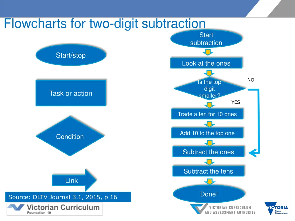 flowcharts for two digit subtraction