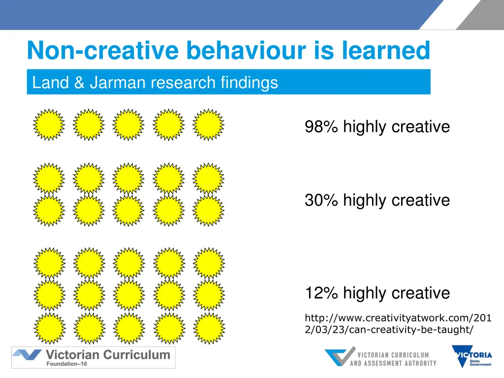 non creative behaviour is learned land jarman