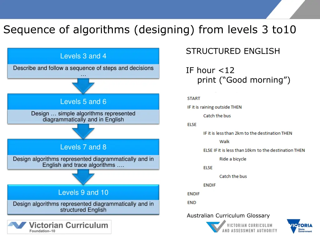 sequence of algorithms designing from levels