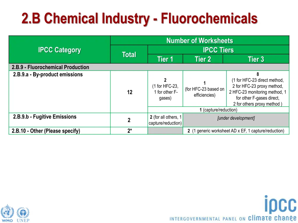 2 b chemical industry fluorochemicals