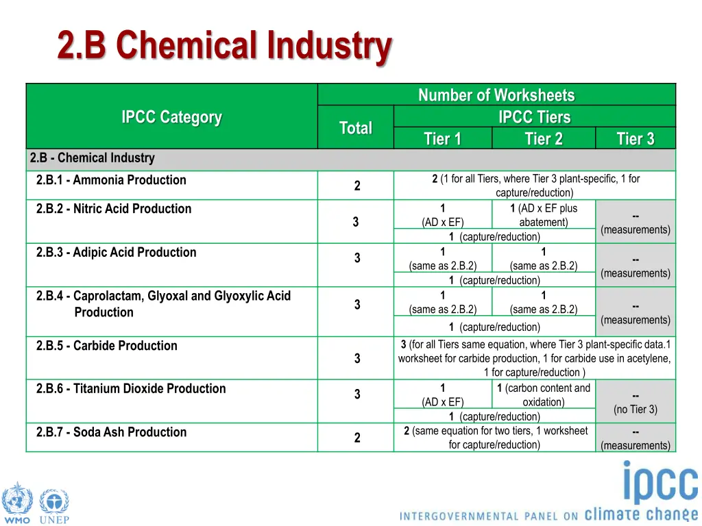 2 b chemical industry