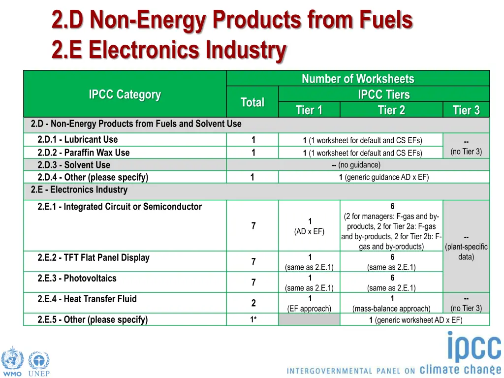 2 d non energy products from fuels