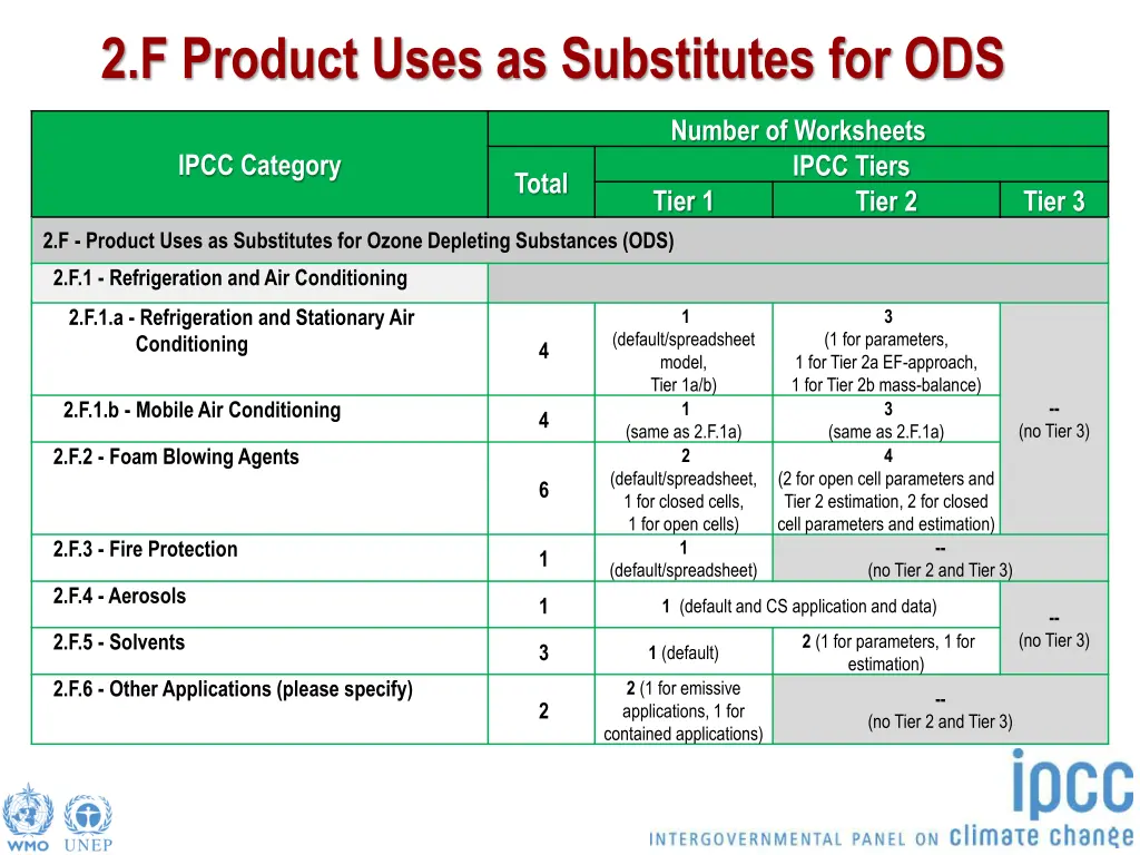 2 f product uses as substitutes for ods