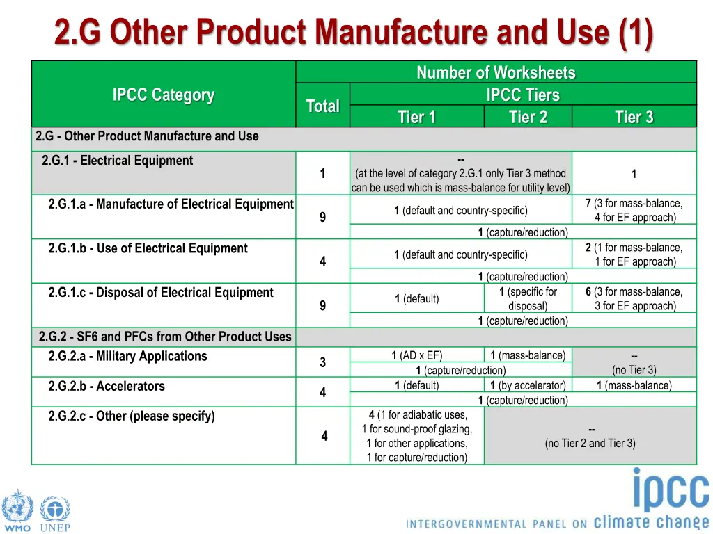 2 g other product manufacture and use 1