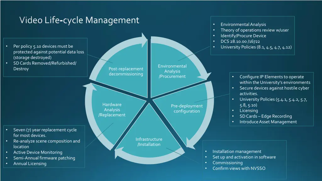 video life cycle management