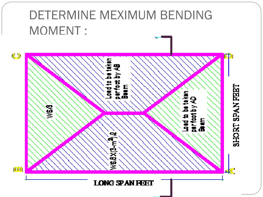 determine meximum bending moment