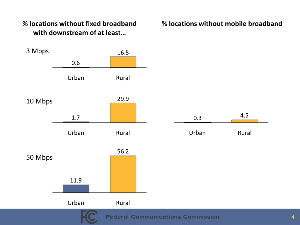 locations without fixed broadband with downstream