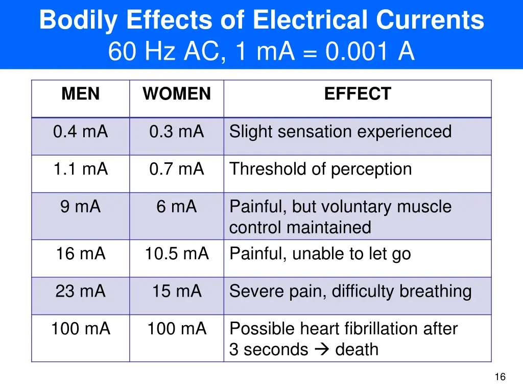 bodily effects of electrical currents