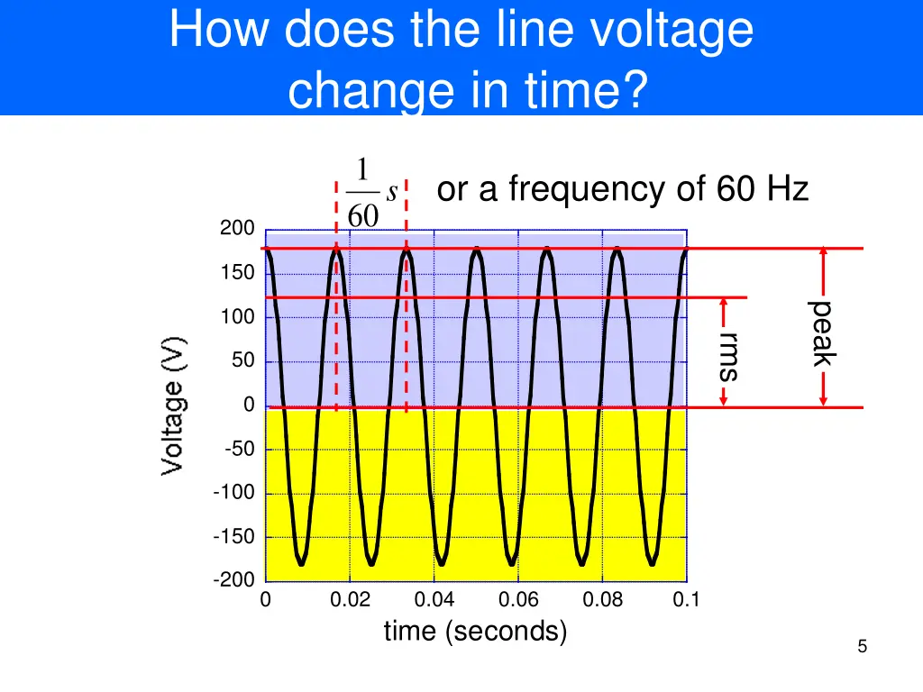 how does the line voltage change in time