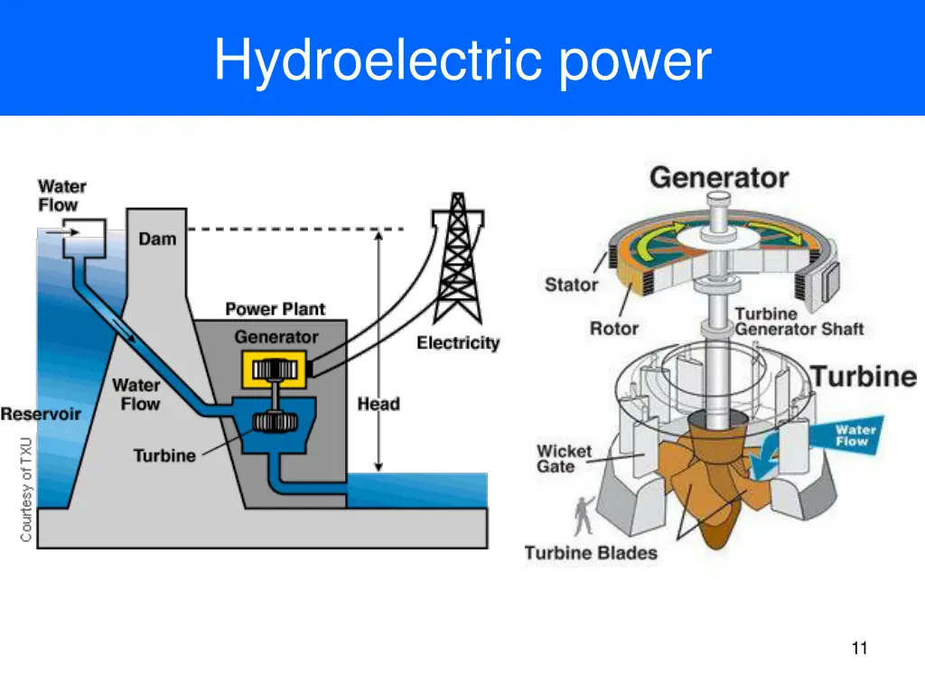 hydroelectric power