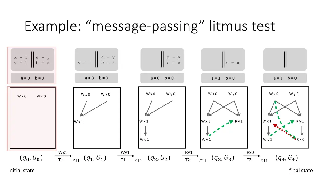 example message passing litmus test