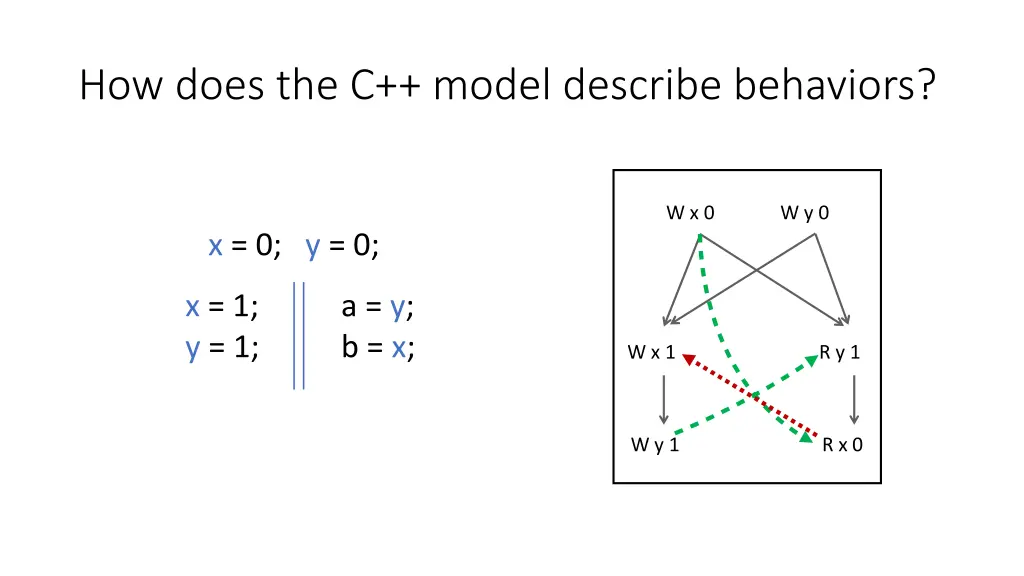 how does the c model describe behaviors