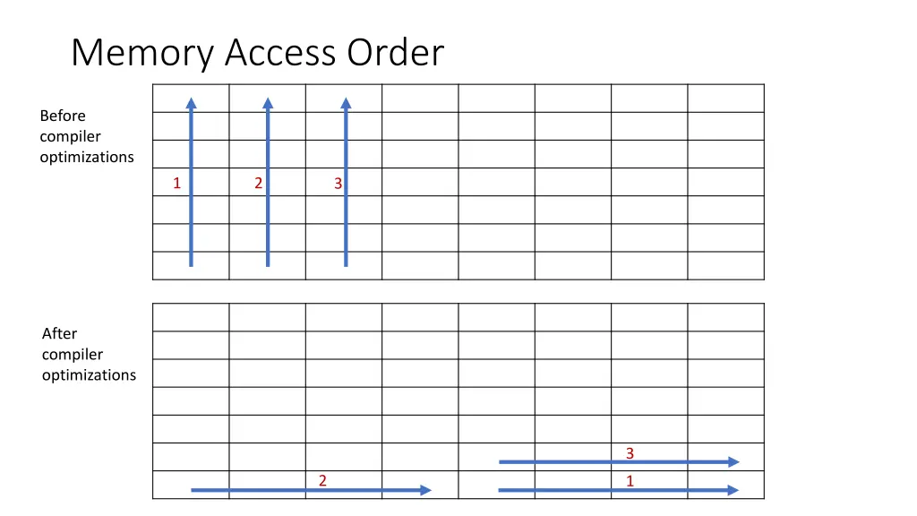 memory access order